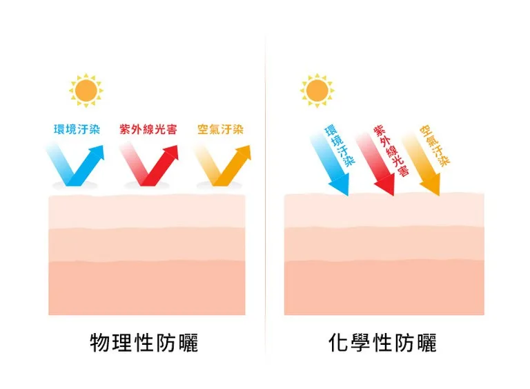 海洋友善防曬 物理性防曬成分 