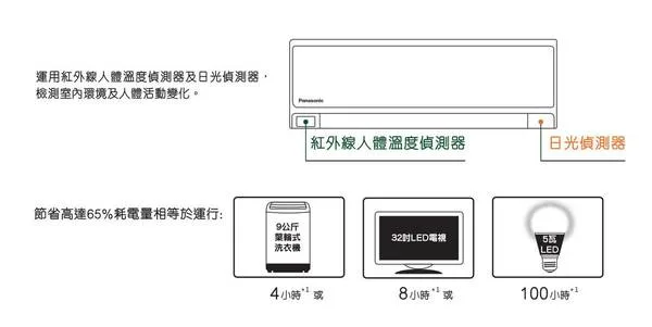 Panasonic冷氣 ECONAVI技術 